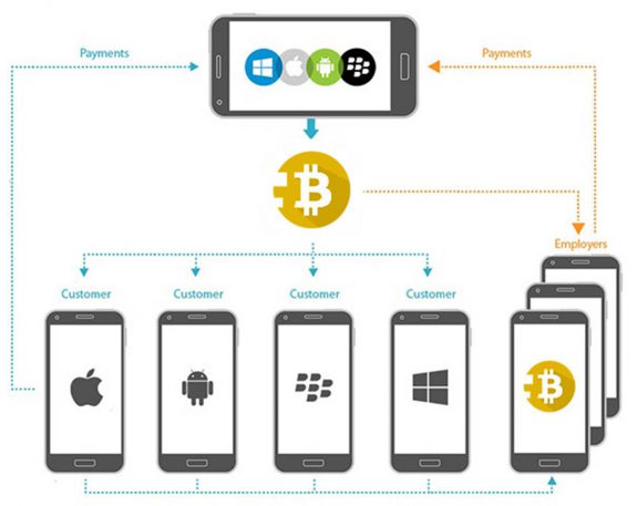 BaaS Blockchain as a Service