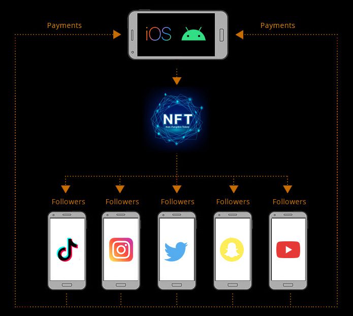 Social Commerce NFT